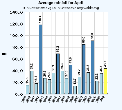Historical April Rainfall