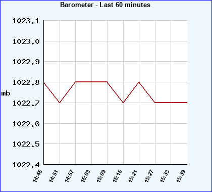 Barometer last 60 minutes