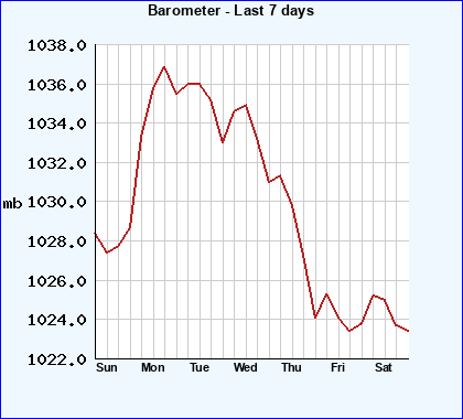 Barometer last 7 days