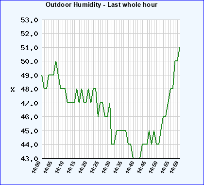 Humidity last whole hour - 5min