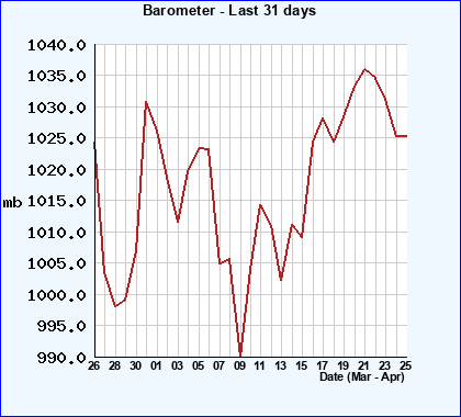 Barometer last 31 days