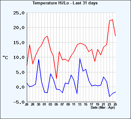 Hi/Lo Temps last 31 days