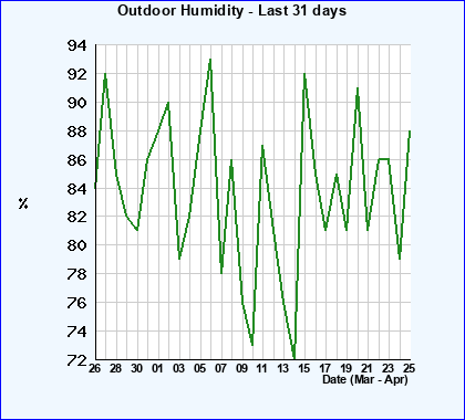 Humidity last 31 days