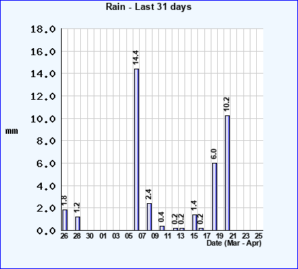 Rainfall last 31 days