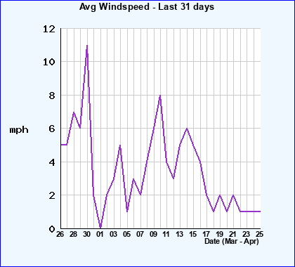 Avg Windspeed last 31 days