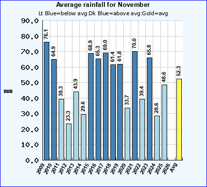 Historical November Rainfall