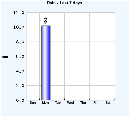 Rain last 7 days