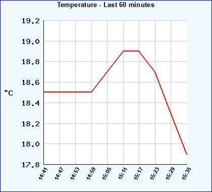 Temperature last 60 minutes