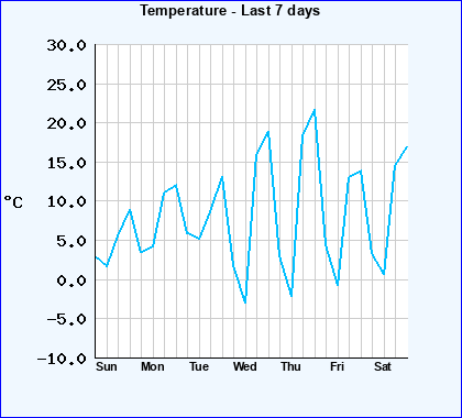 Temperature last 7 days