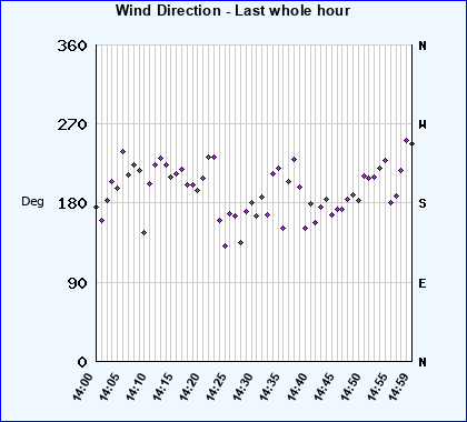 Wind Direction last whole hour