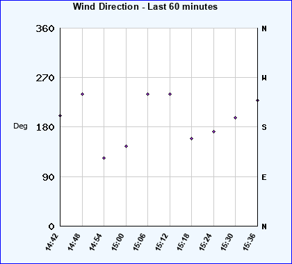 Wind Direction last 60 minutes