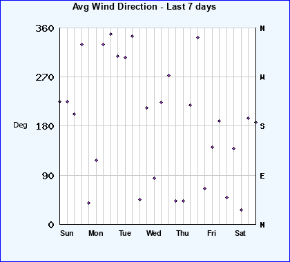 Avg Wind Direction last 7 days