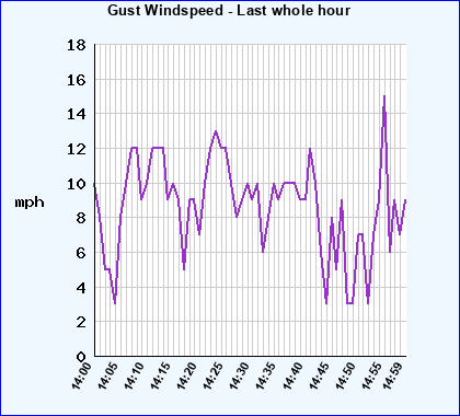 Windgust last whole hour