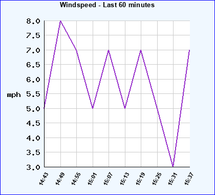 Windspeed last 60 minutes