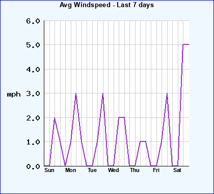 Avg Windspeed last 7 days